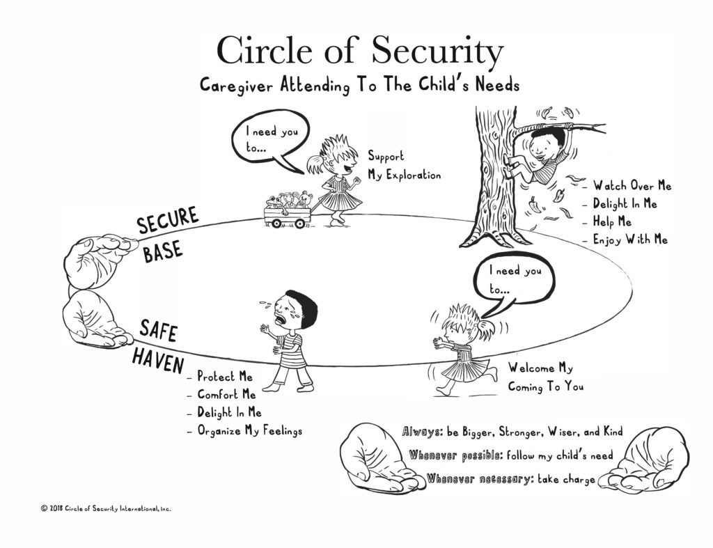 The Full Circle Graphic shows the Circle of Security Parenting Program method of having a secure base that children can leave and then return to.